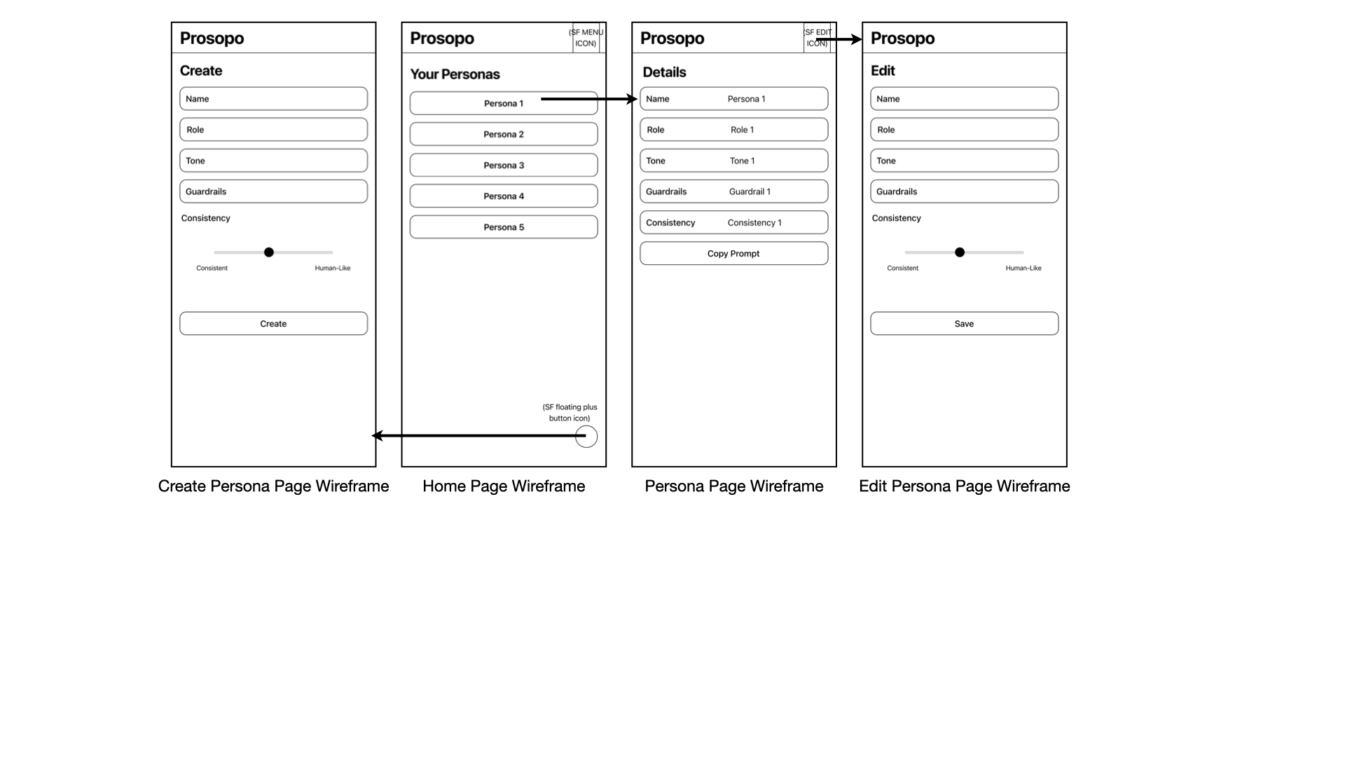 Prosopo app flow wireframe showing navigation between all screens